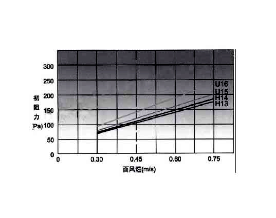 高效空氣過濾器穿透率、額定風量、壽命與阻力之間的關聯.jpg