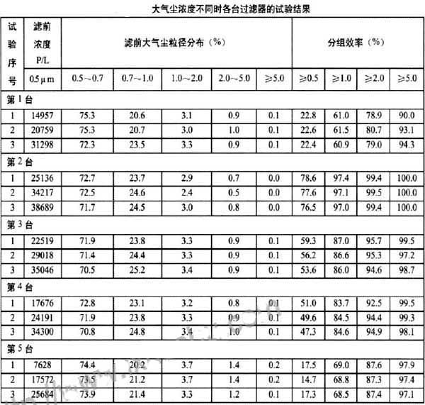 塵源的濃度與空氣過濾器的效率之間的關系.jpg