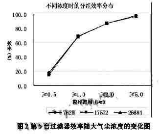 塵源的濃度與空氣過濾器的效率之間的關系圖2.jpg